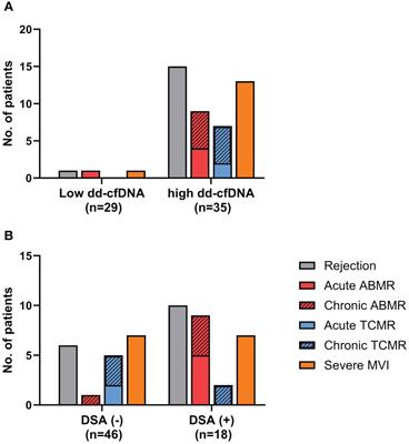 Donor-derived cell-free DNA predicted allograft rejection and severe microvascular inflammation in kidney transplant recipients